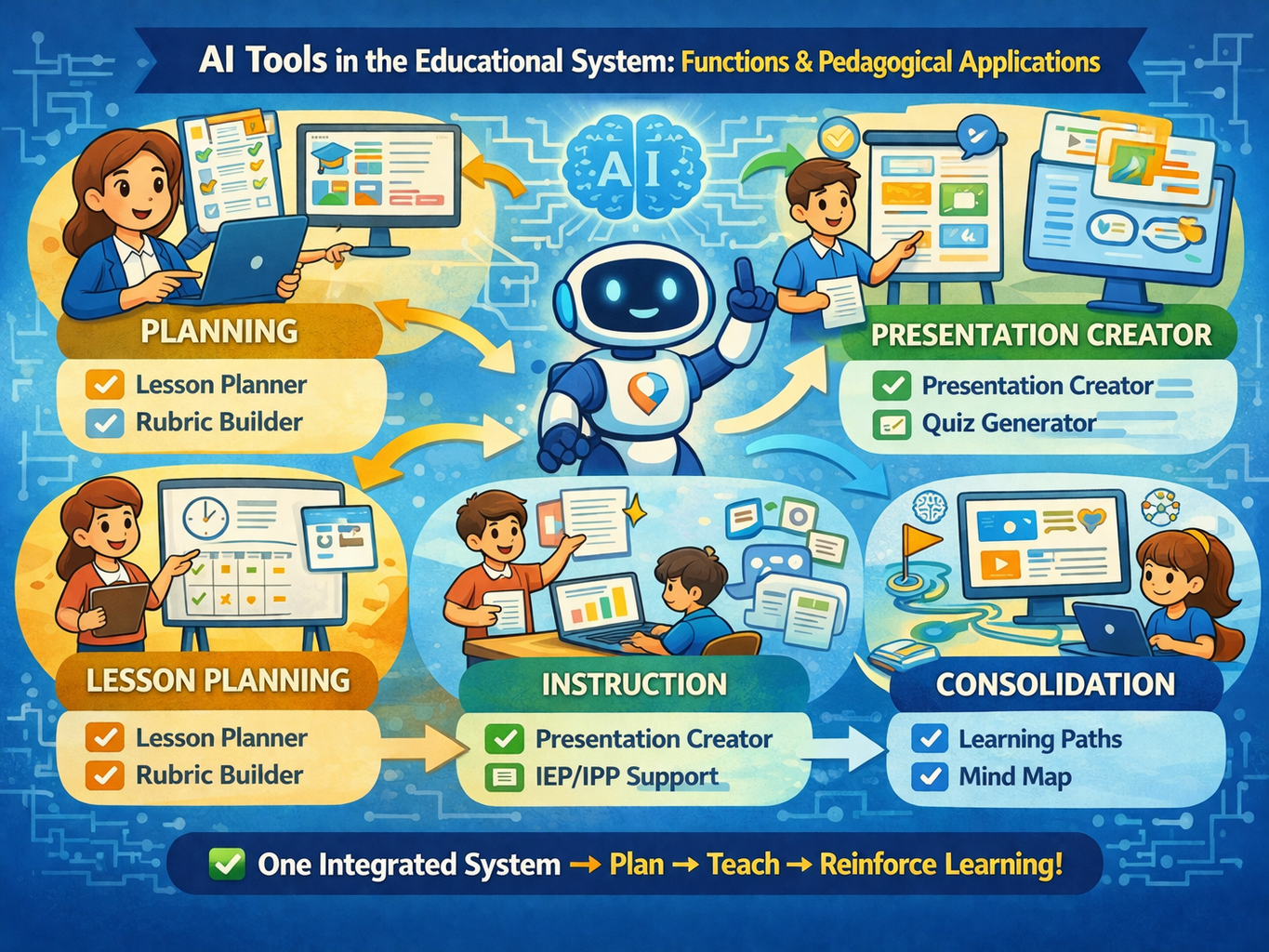 AI-Powered Educational System Tools: Functions and Pedagogical Applications
