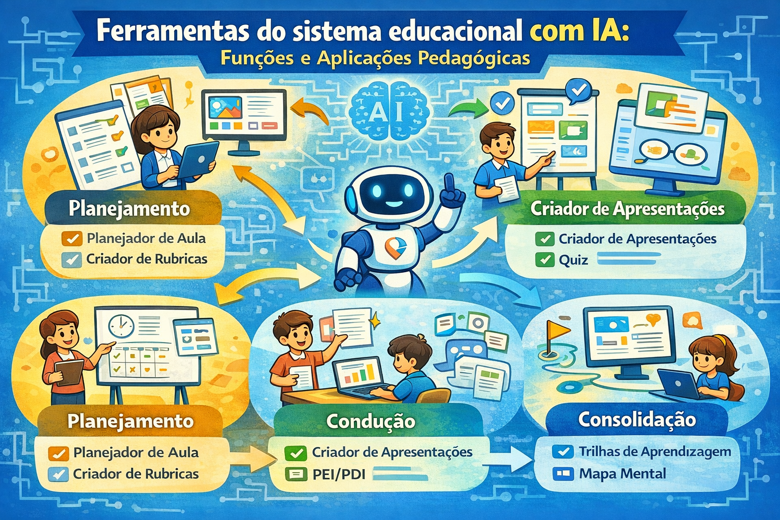 Ferramentas do sistema educacional com IA: funções e aplicações pedagógicas